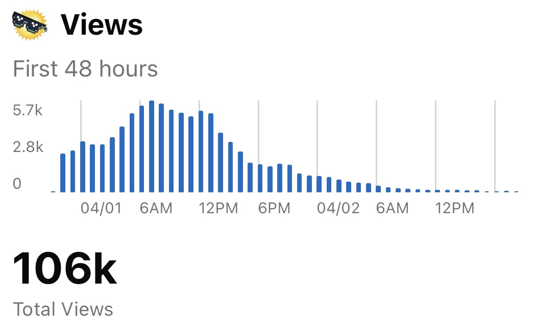 106k views growth